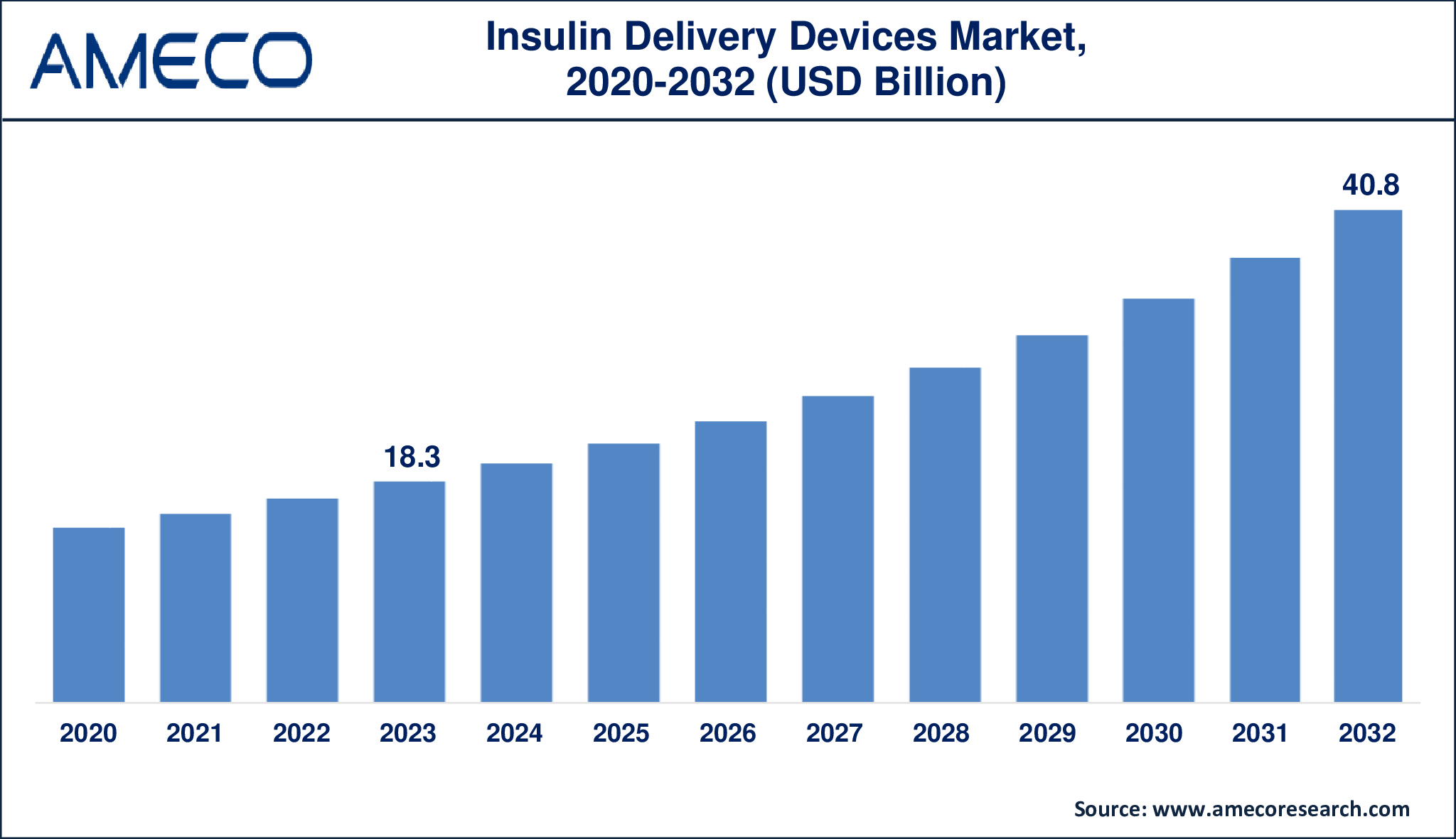 Insulin Delivery Devices Market Dynamics